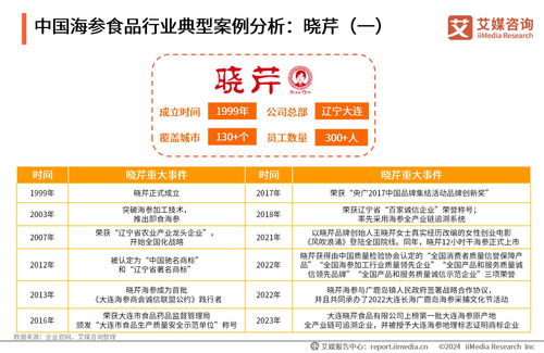 2023年中國海參食品消費市場研究報告 需求升級與技術(shù)革新驅(qū)動產(chǎn)業(yè)新機(jī)遇